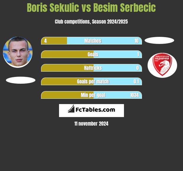 Boris Sekulic vs Besim Serbecic h2h player stats