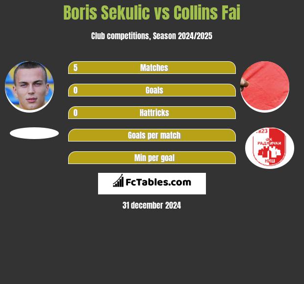 Boris Sekulic vs Collins Fai h2h player stats