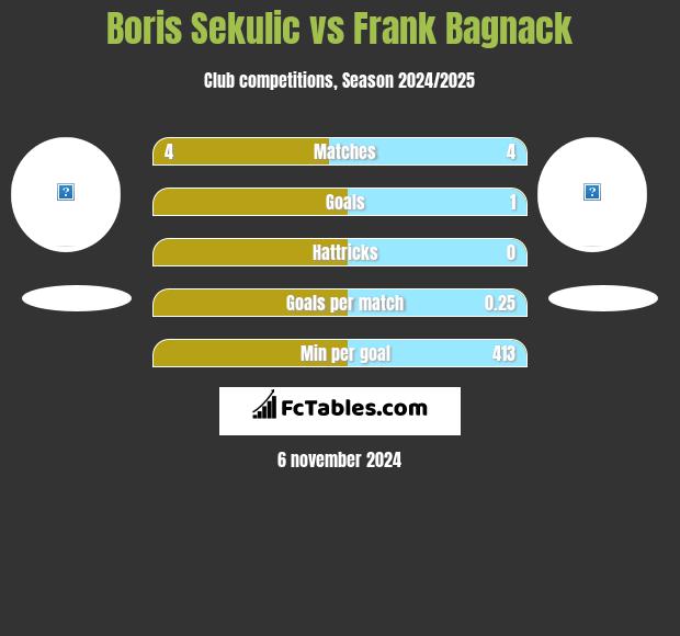 Boris Sekulic vs Frank Bagnack h2h player stats