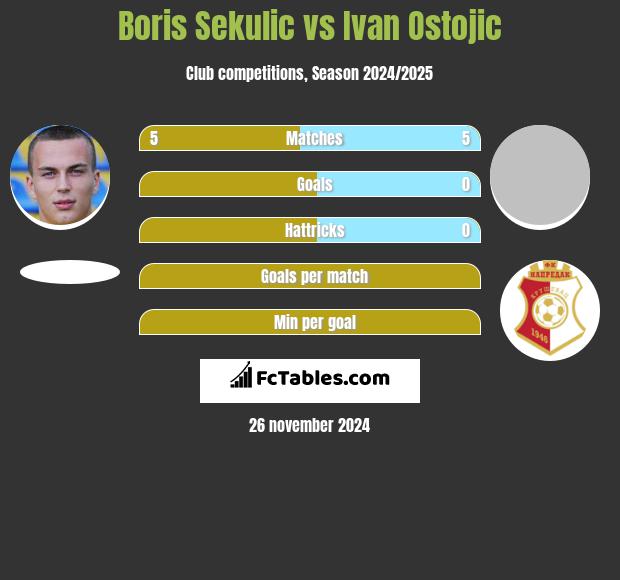 Boris Sekulic vs Ivan Ostojic h2h player stats