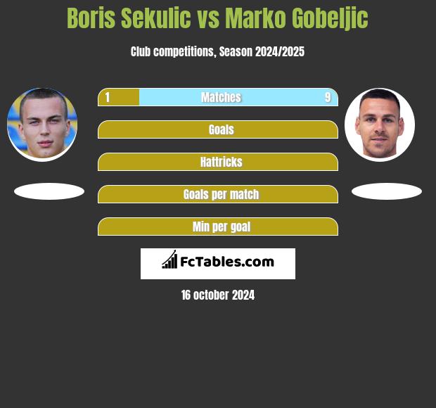 Boris Sekulic vs Marko Gobeljic h2h player stats