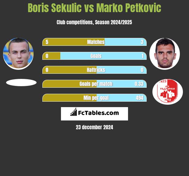 Boris Sekulic vs Marko Petkovic h2h player stats