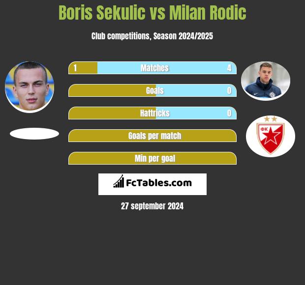 Boris Sekulic vs Milan Rodić h2h player stats