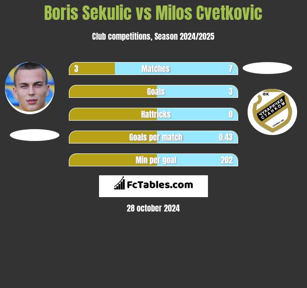 Boris Sekulic vs Milos Cvetkovic h2h player stats