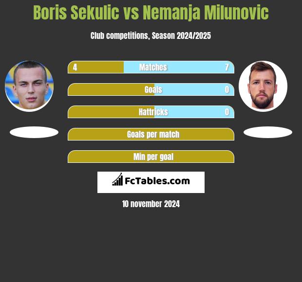 Boris Sekulic vs Nemanja Milunovic h2h player stats