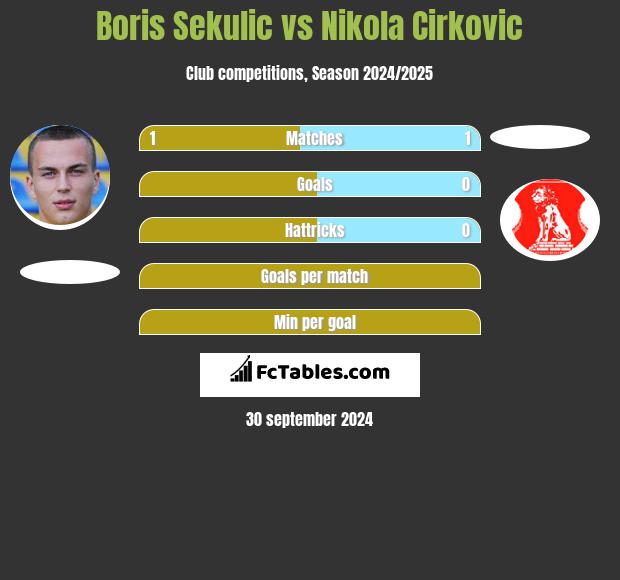 Boris Sekulic vs Nikola Cirkovic h2h player stats