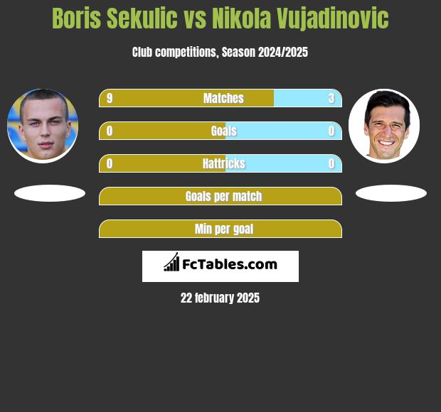 Boris Sekulic vs Nikola Vujadinovic h2h player stats