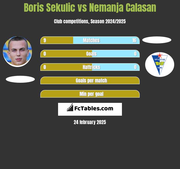 Boris Sekulic vs Nemanja Calasan h2h player stats