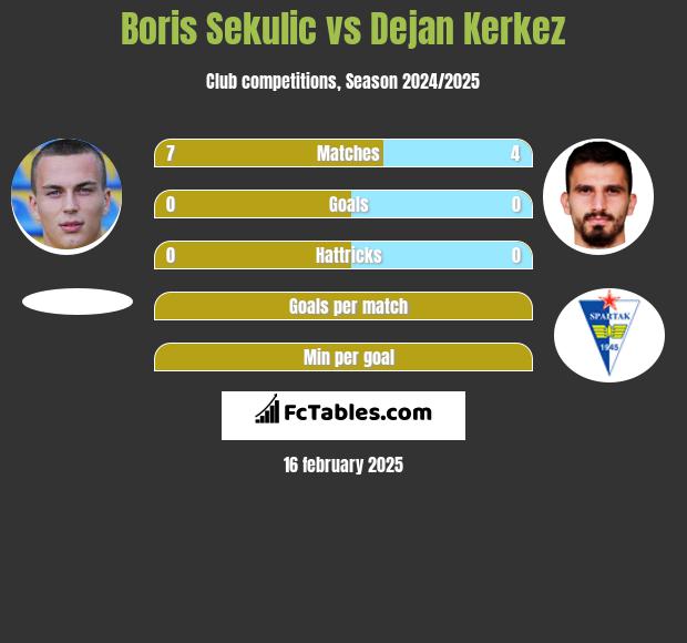 Boris Sekulic vs Dejan Kerkez h2h player stats