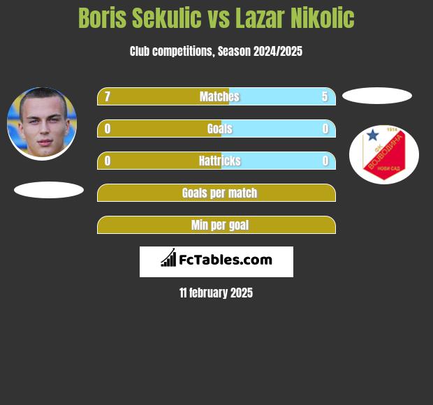 Boris Sekulic vs Lazar Nikolic h2h player stats