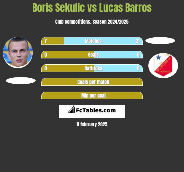 Boris Sekulic vs Lucas Barros h2h player stats