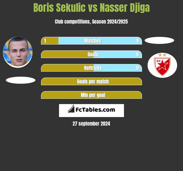 Boris Sekulic vs Nasser Djiga h2h player stats