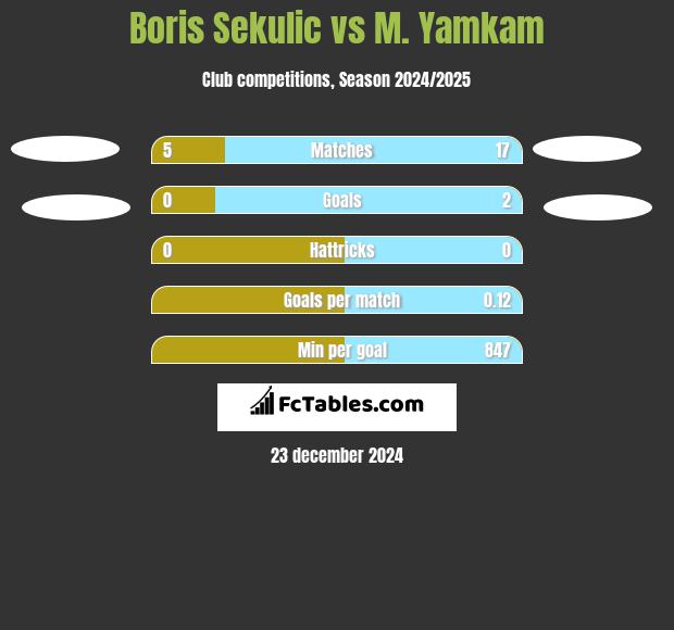 Boris Sekulic vs M. Yamkam h2h player stats