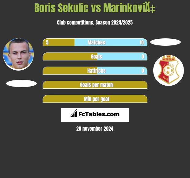 Boris Sekulic vs MarinkoviÄ‡ h2h player stats