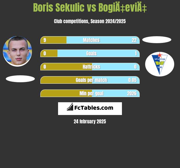 Boris Sekulic vs BogiÄ‡eviÄ‡ h2h player stats