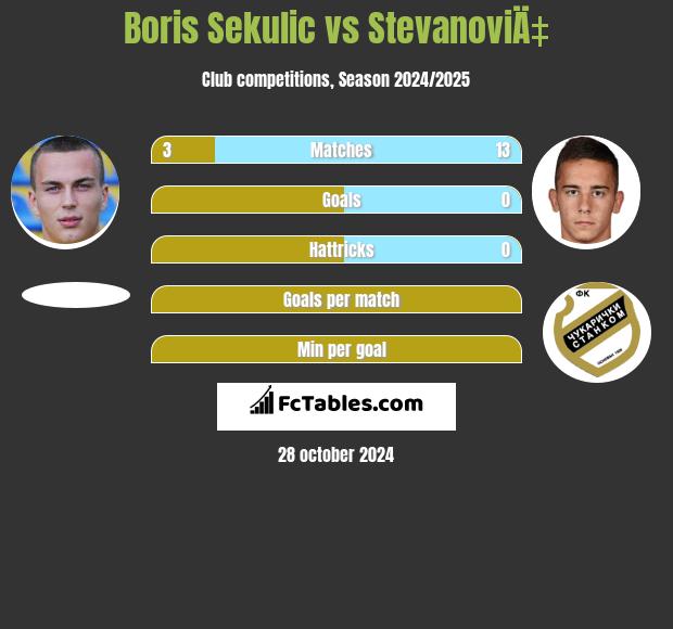 Boris Sekulic vs StevanoviÄ‡ h2h player stats