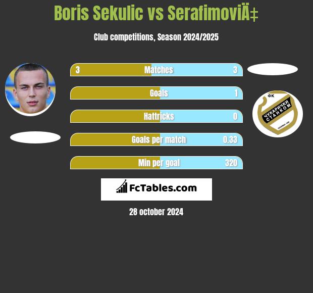 Boris Sekulic vs SerafimoviÄ‡ h2h player stats