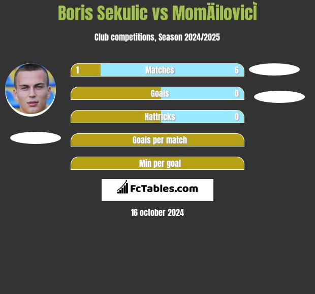 Boris Sekulic vs MomÄilovicÌ h2h player stats