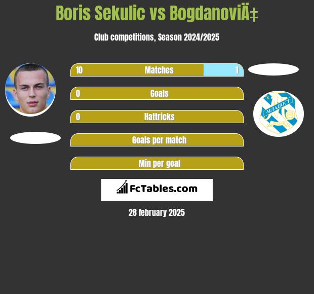 Boris Sekulic vs BogdanoviÄ‡ h2h player stats