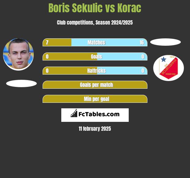 Boris Sekulic vs Korac h2h player stats