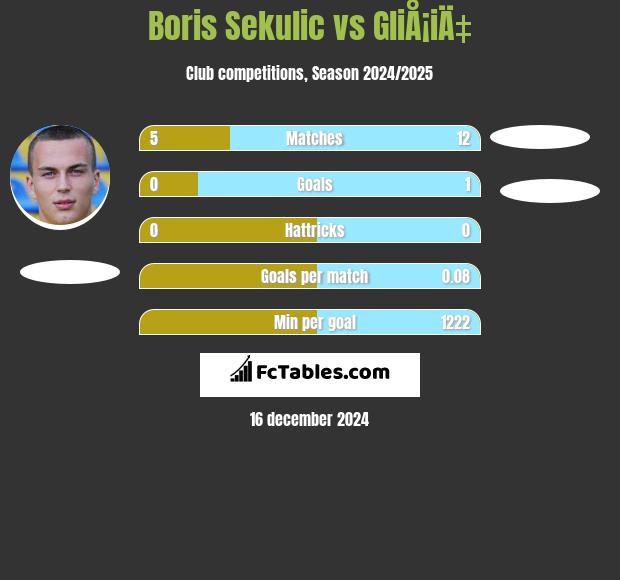 Boris Sekulic vs GliÅ¡iÄ‡ h2h player stats