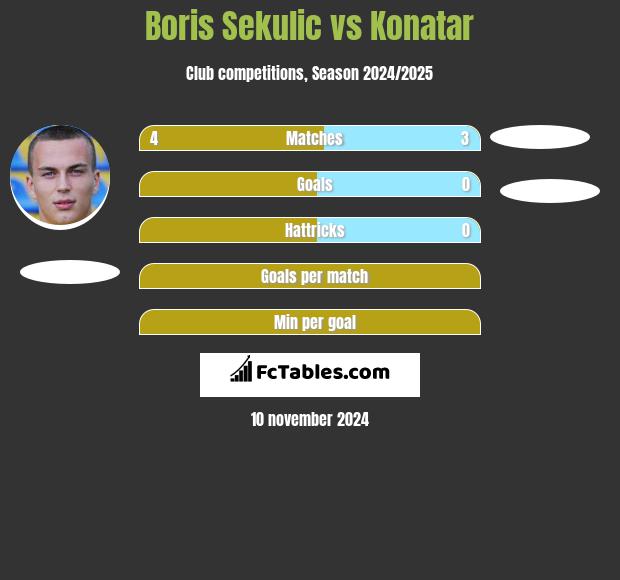 Boris Sekulic vs Konatar h2h player stats