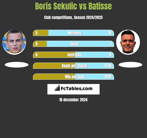 Boris Sekulic vs Batisse h2h player stats