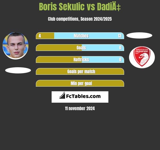 Boris Sekulic vs DadiÄ‡ h2h player stats