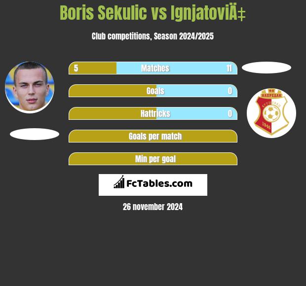 Boris Sekulic vs IgnjatoviÄ‡ h2h player stats