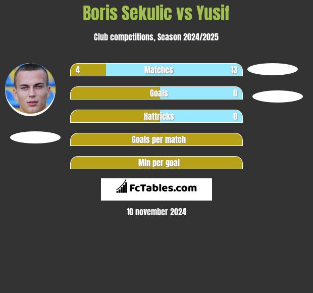 Boris Sekulic vs Yusif h2h player stats