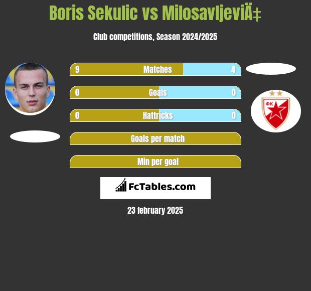 Boris Sekulic vs MilosavljeviÄ‡ h2h player stats