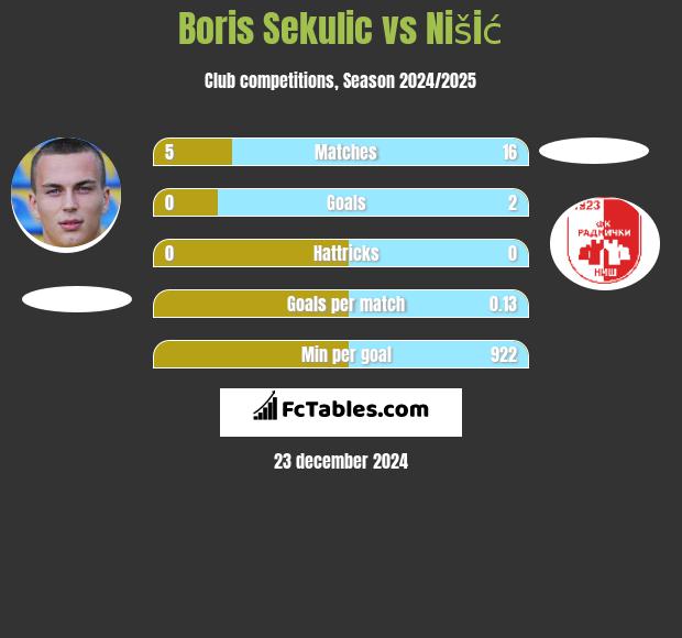 Boris Sekulic vs Nišić h2h player stats