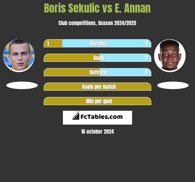 Boris Sekulic vs E. Annan h2h player stats