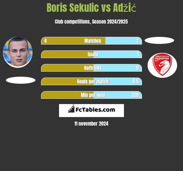 Boris Sekulic vs Adžić h2h player stats