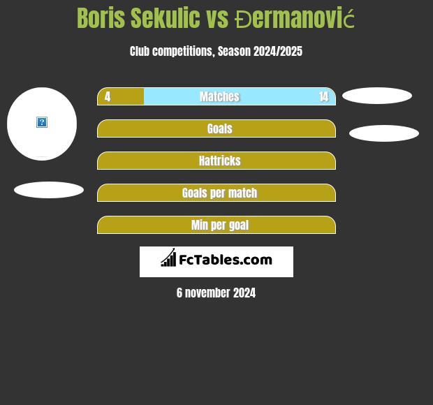 Boris Sekulic vs Đermanović h2h player stats