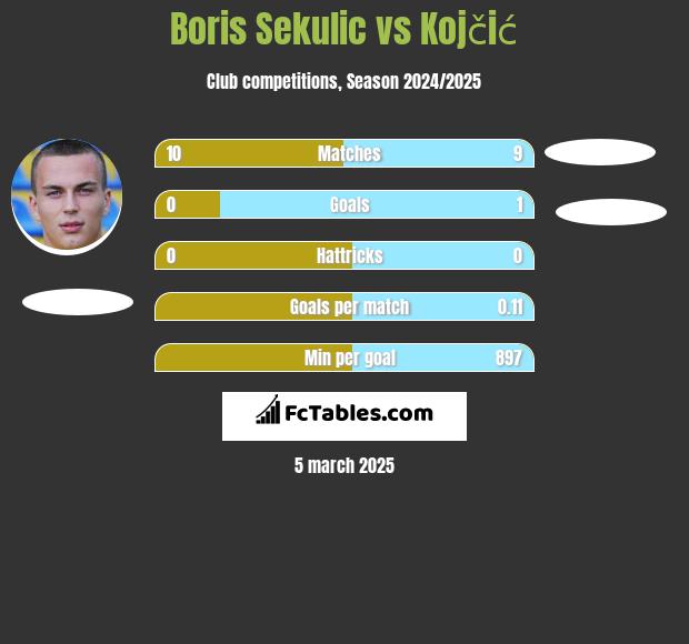 Boris Sekulic vs Kojčić h2h player stats