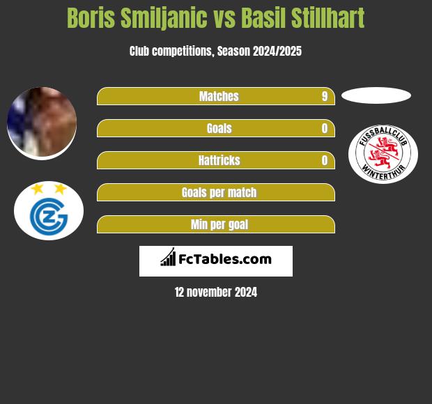 Boris Smiljanic vs Basil Stillhart h2h player stats