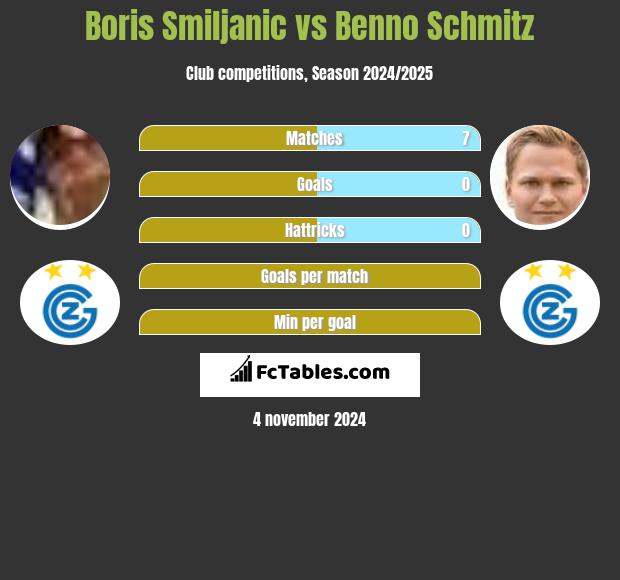 Boris Smiljanic vs Benno Schmitz h2h player stats