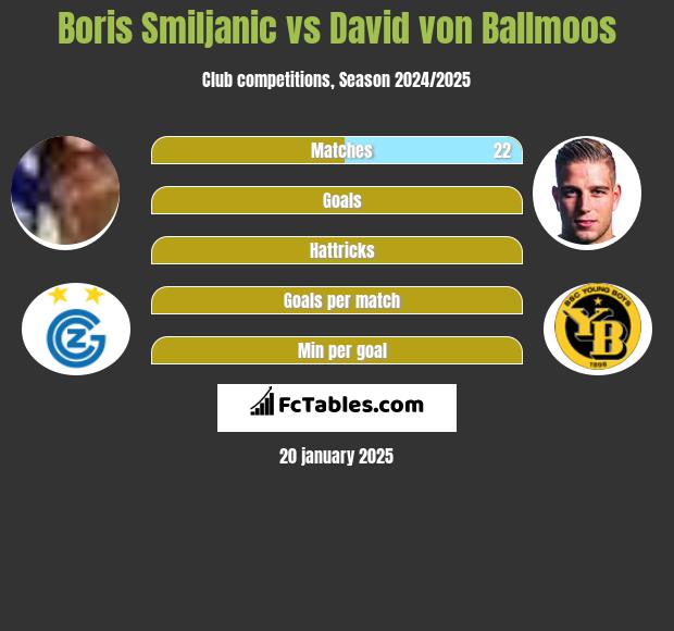 Boris Smiljanic vs David von Ballmoos h2h player stats