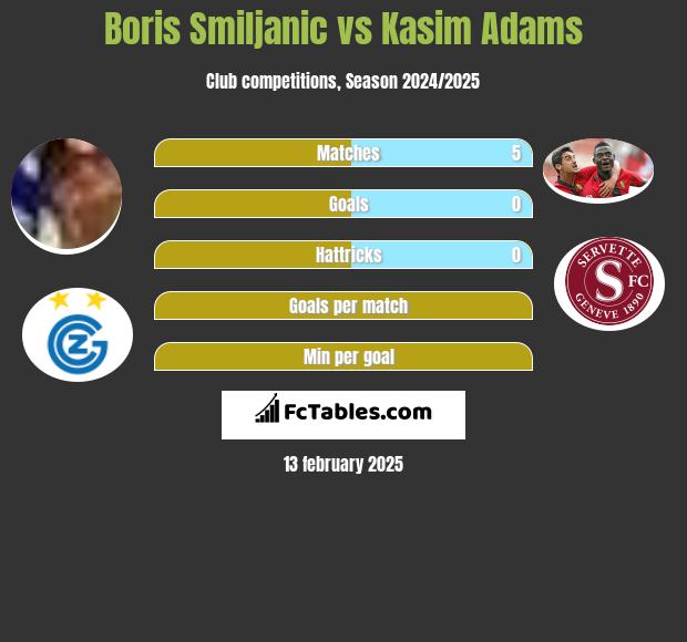 Boris Smiljanic vs Kasim Adams h2h player stats