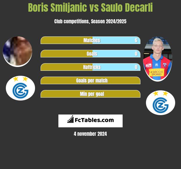 Boris Smiljanic vs Saulo Decarli h2h player stats