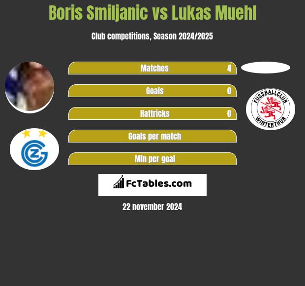 Boris Smiljanic vs Lukas Muehl h2h player stats