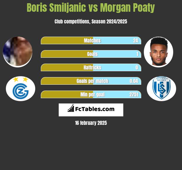 Boris Smiljanic vs Morgan Poaty h2h player stats