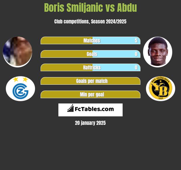 Boris Smiljanic vs Abdu h2h player stats