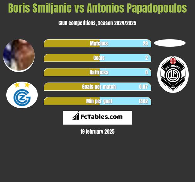 Boris Smiljanic vs Antonios Papadopoulos h2h player stats