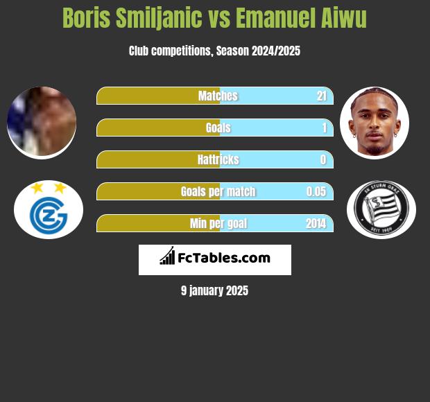 Boris Smiljanic vs Emanuel Aiwu h2h player stats