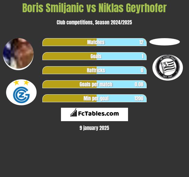 Boris Smiljanic vs Niklas Geyrhofer h2h player stats