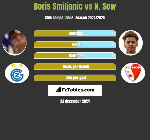 Boris Smiljanic vs N. Sow h2h player stats