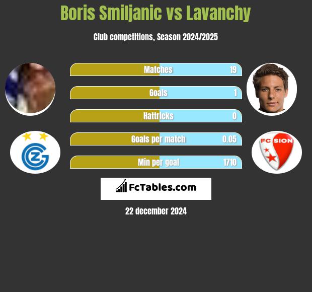 Boris Smiljanic vs Lavanchy h2h player stats