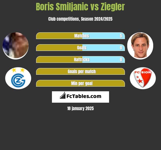 Boris Smiljanic vs Ziegler h2h player stats